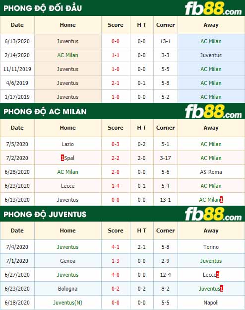 fb88-tỷ lệ kèo bóng đá AC Milan vs Juventus
