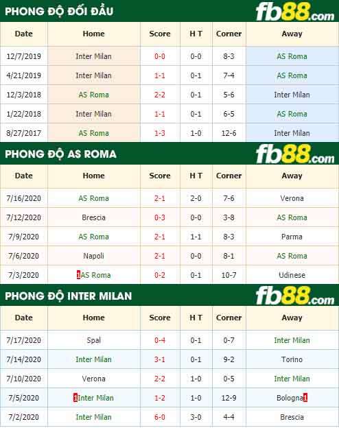 fb88-tỷ lệ kèo bóng đá AS Roma vs Inter Milan