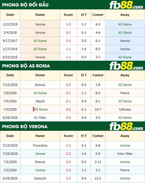 fb88-tỷ lệ kèo bóng đá AS Roma vs Verona
