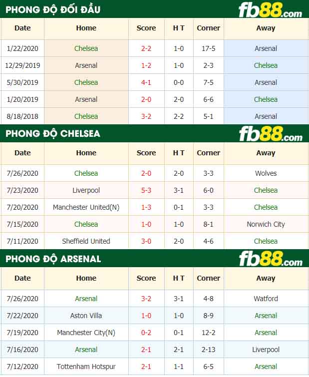 fb88-tỷ lệ kèo bóng đá Arsenal vs Chelsea
