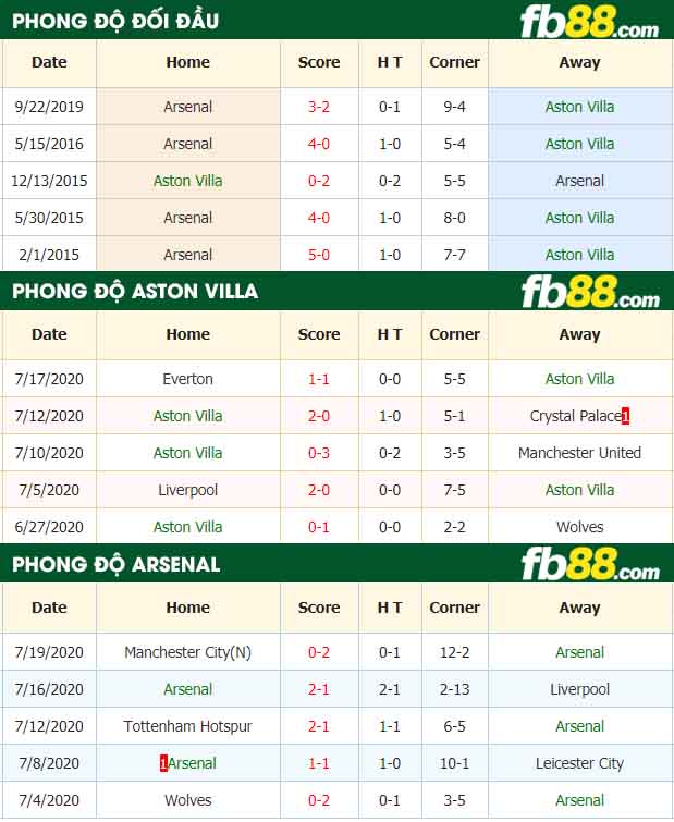 fb88-tỷ lệ kèo bóng đá Aston Villa vs Arsenal