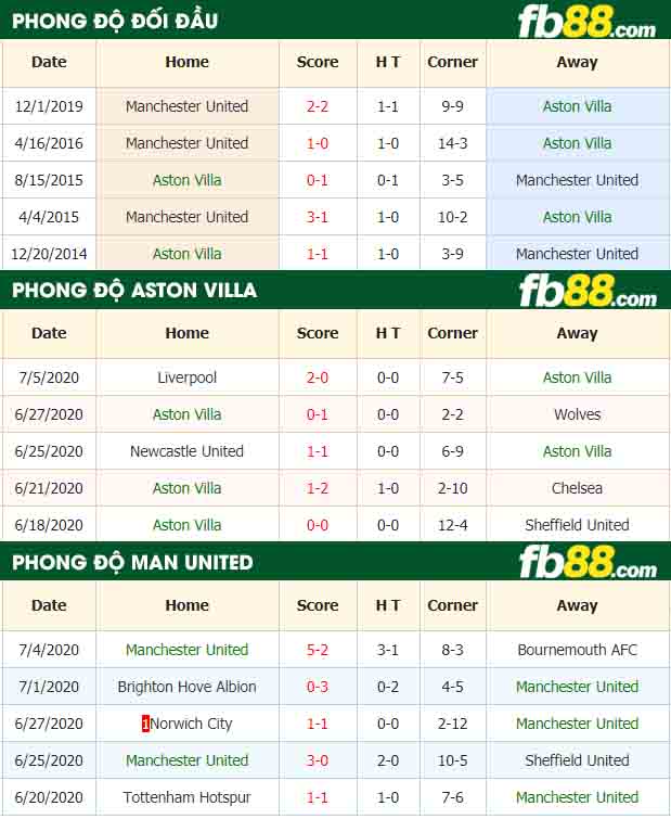 fb88-tỷ lệ kèo bóng đá Aston Villa vs Manchester United