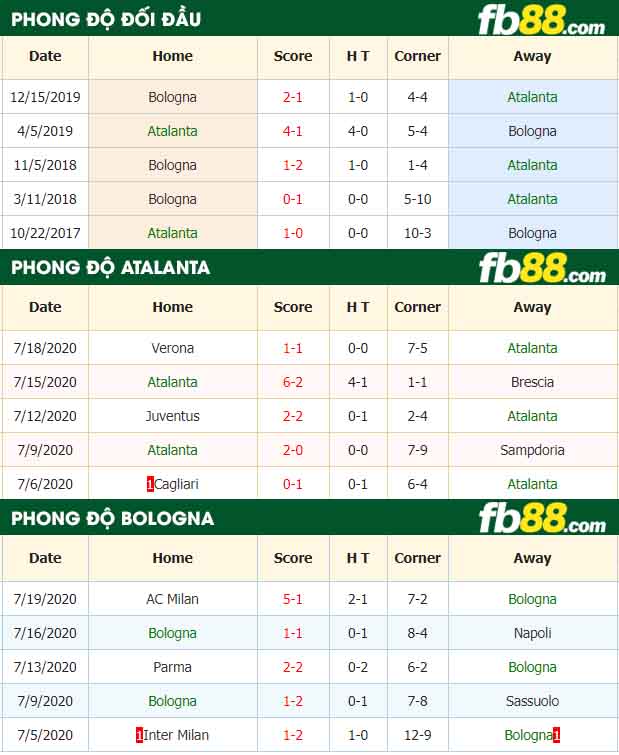 fb88-tỷ lệ kèo bóng đá Atalanta vs Bologna