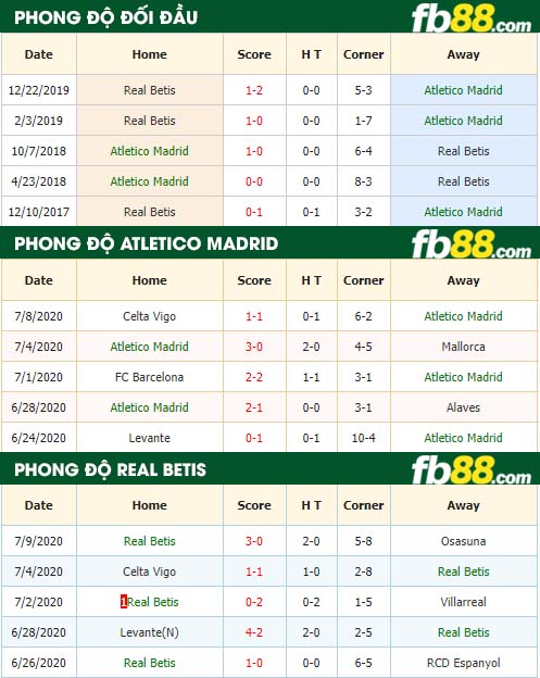 fb88-tỷ lệ kèo bóng đá Atletico Madrid vs Real Betis