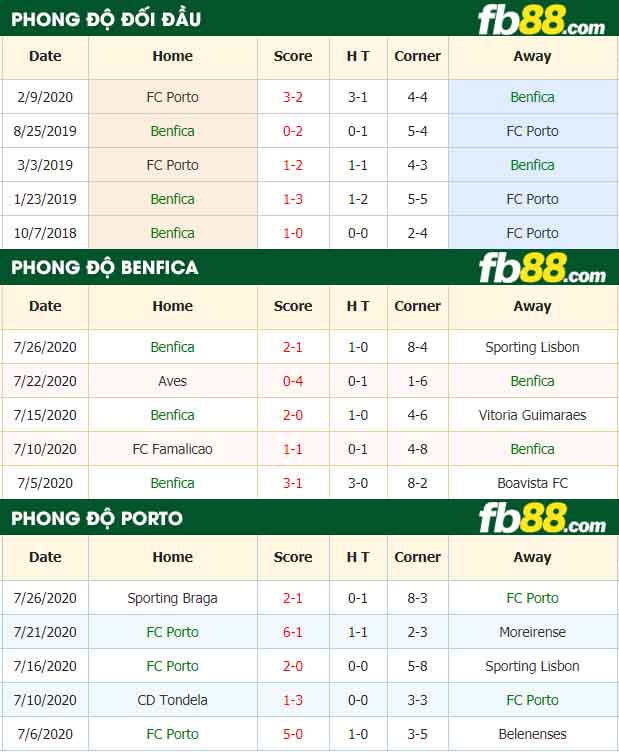 fb88-tỷ lệ kèo bóng đá Benfica vs FC Porto