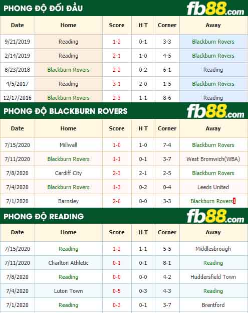 fb88-tỷ lệ kèo bóng đá Blackburn Rovers vs Reading