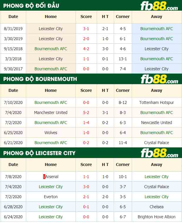 fb88-tỷ lệ kèo bóng đá Bournemouth AFC vs Leicester City