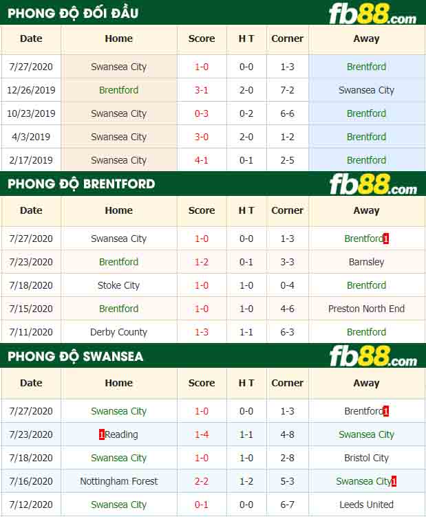 fb88-tỷ lệ kèo bóng đá Brentford vs Swansea