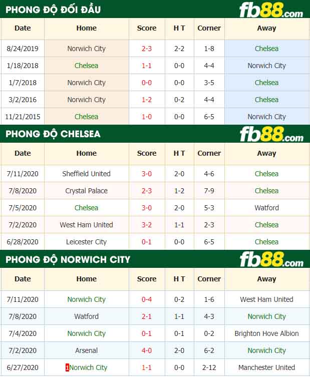 fb88-tỷ lệ kèo bóng đá Chelsea vs Norwich City