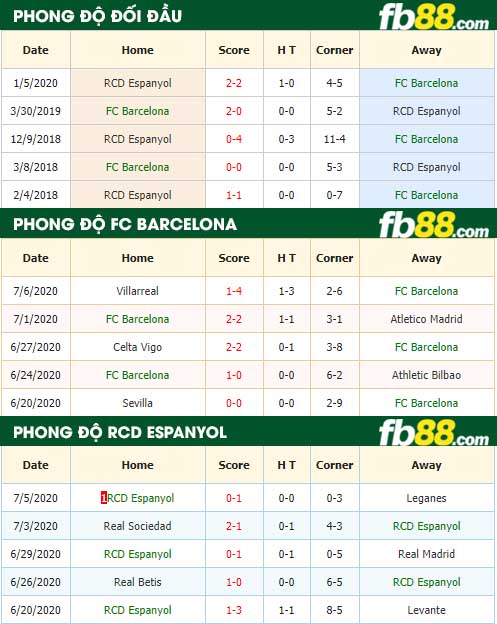 fb88-tỷ lệ kèo bóng đá FC Barcelona vs RCD Espanyol