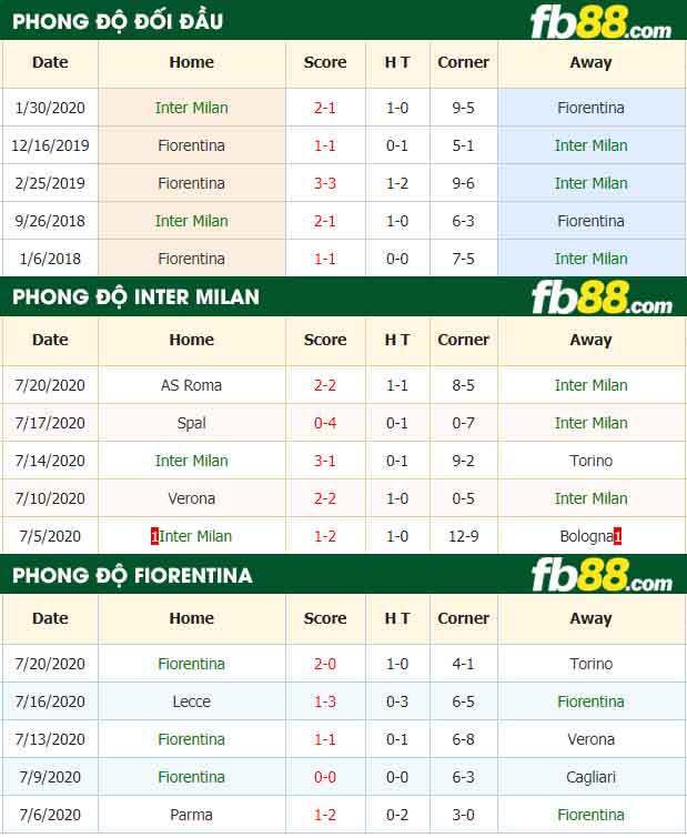 fb88-tỷ lệ kèo bóng đá Inter Milan vs Fiorentina