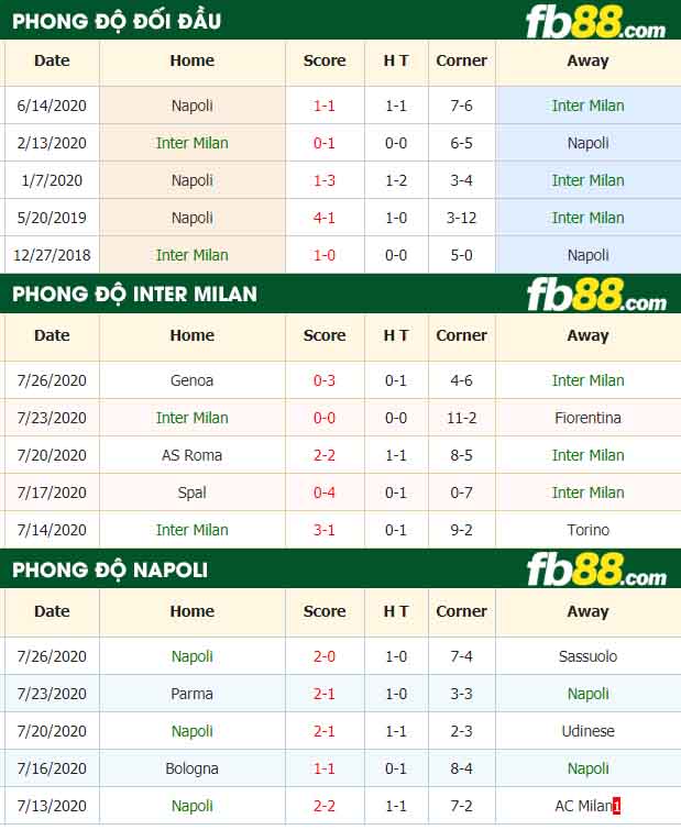 fb88-tỷ lệ kèo bóng đá Inter Milan vs Napoli
