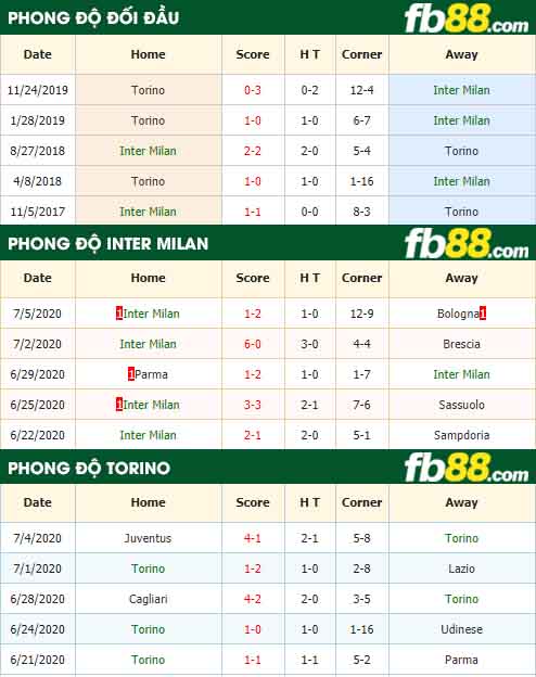 fb88-tỷ lệ kèo bóng đá Inter Milan vs Torino