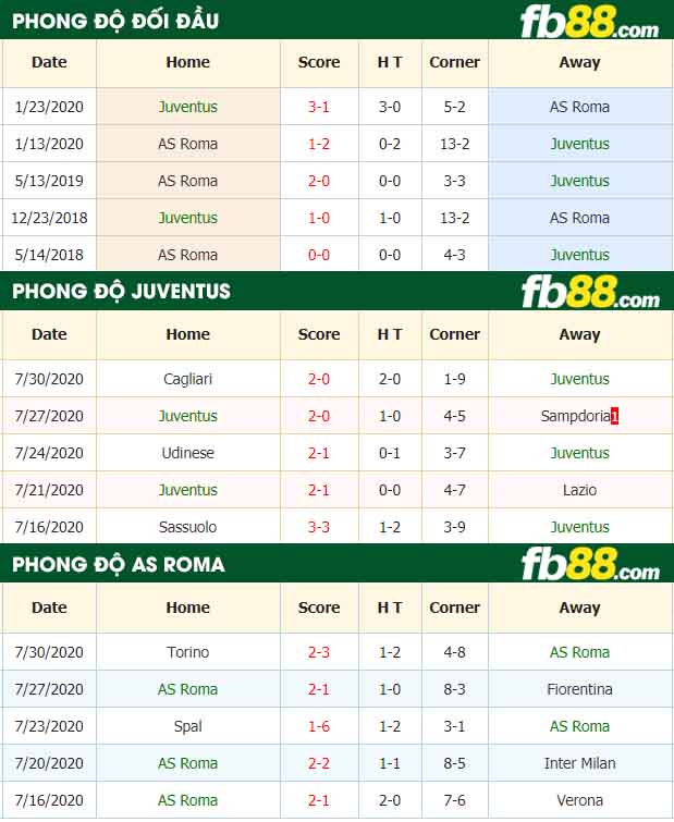 fb88-tỷ lệ kèo bóng đá Juventus vs AS Roma