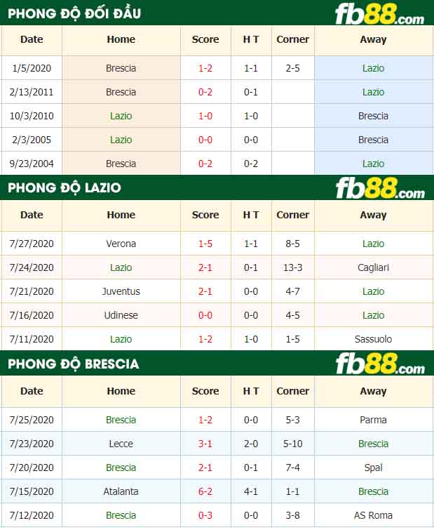 fb88-tỷ lệ kèo bóng đá Lazio vs Brescia