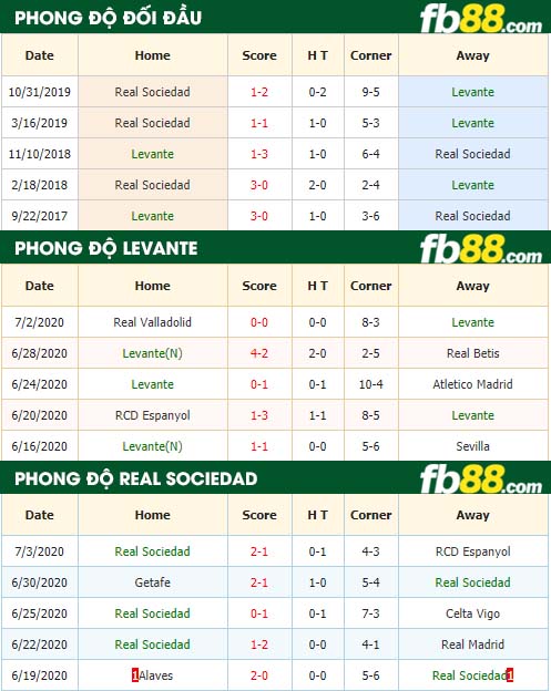 fb88-tỷ lệ kèo bóng đá Levante vs Real Sociedad