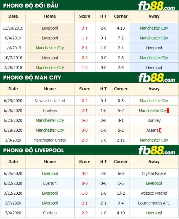 fb88-tỷ lệ kèo bóng đá Manchester City vs Liverpool