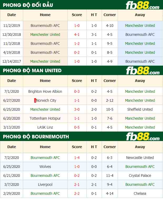 fb88-tỷ lệ kèo bóng đá Manchester United vs Bournemouth AFC