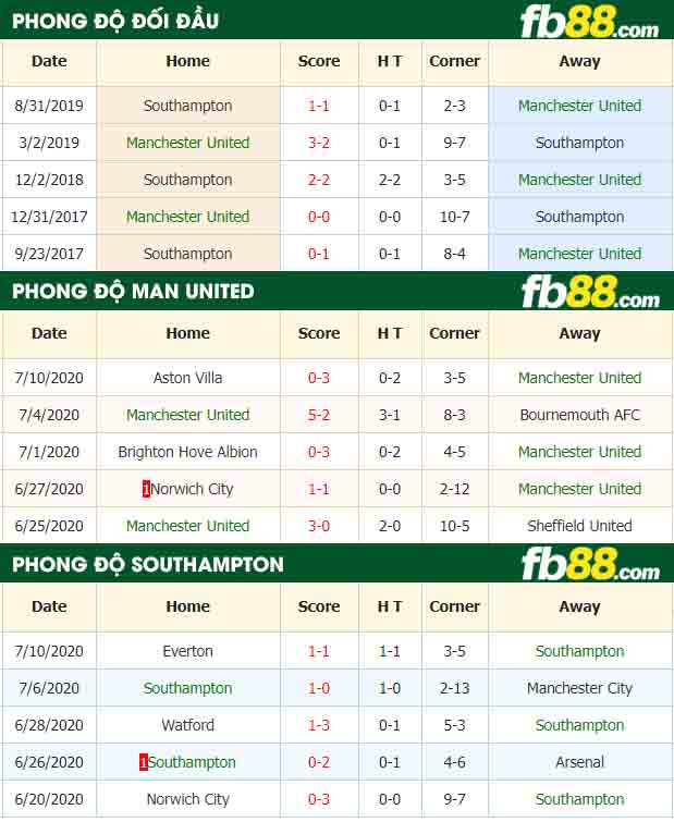 fb88-tỷ lệ kèo bóng đá Manchester United vs Southampton