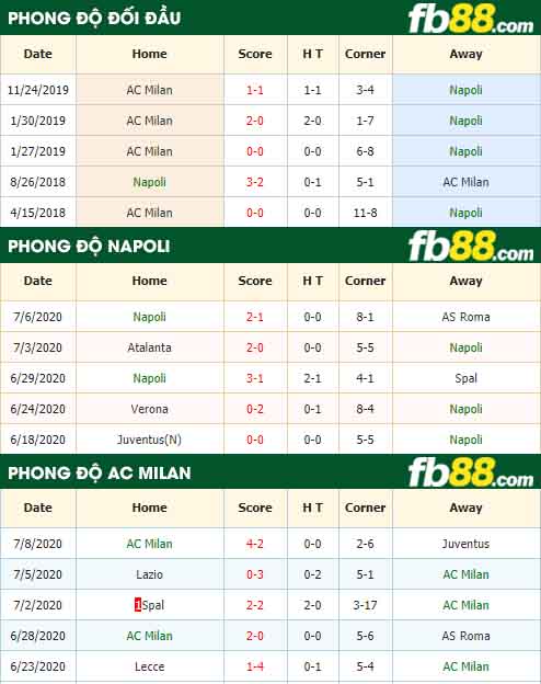 fb88-tỷ lệ kèo bóng đá Napoli vs AC Milan