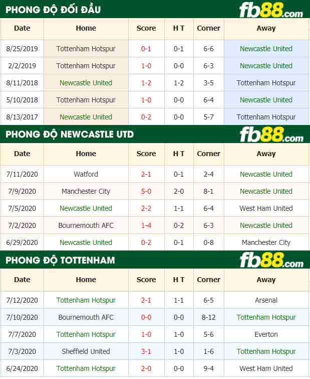 fb88-tỷ lệ kèo bóng đá Newcastle United vs Tottenham Hotspur