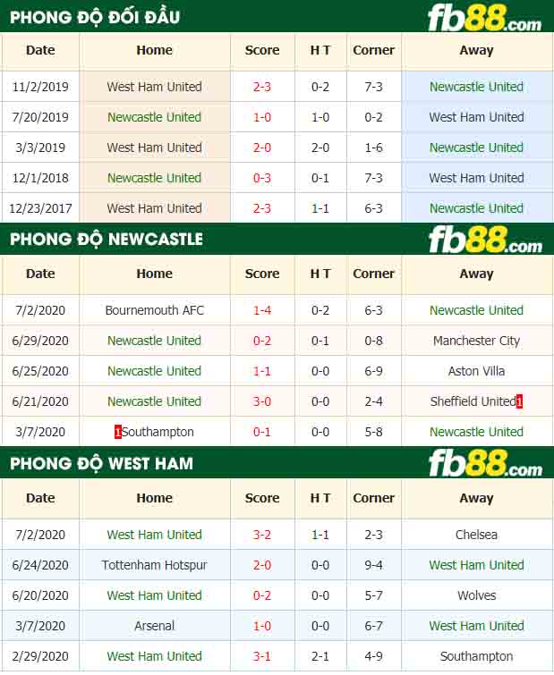 fb88-tỷ lệ kèo bóng đá Newcastle United vs West Ham United