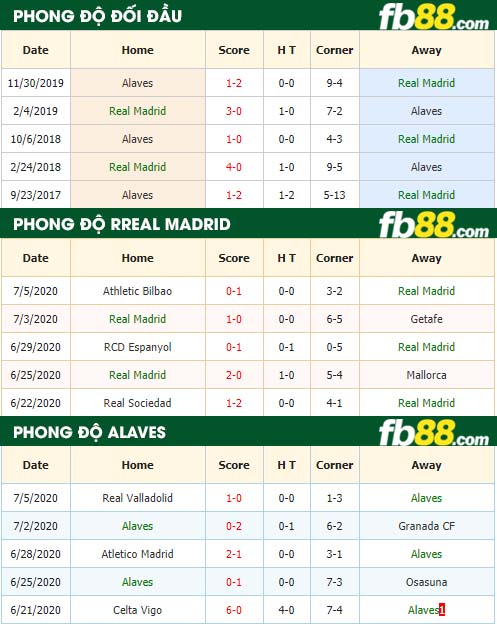 fb88-tỷ lệ kèo bóng đá Real Madrid vs Alaves