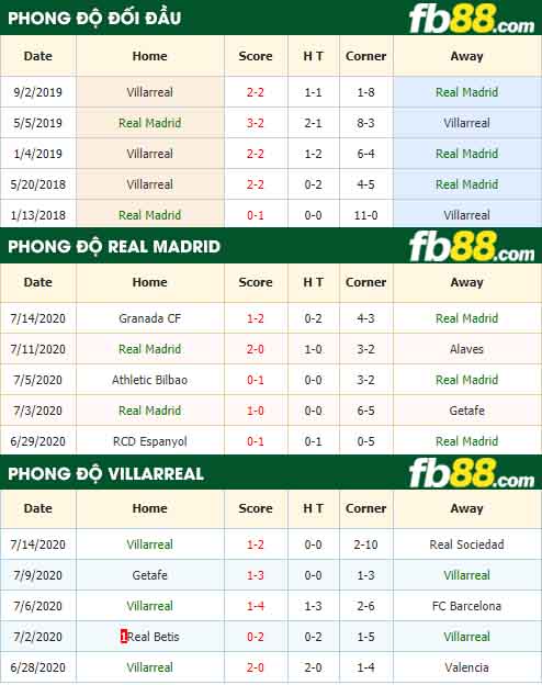 fb88-tỷ lệ kèo bóng đá Real Madrid vs Villarreal