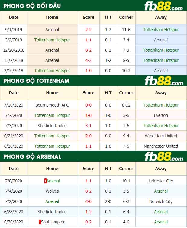 fb88-tỷ lệ kèo bóng đá Tottenham Hotspur vs Arsenal