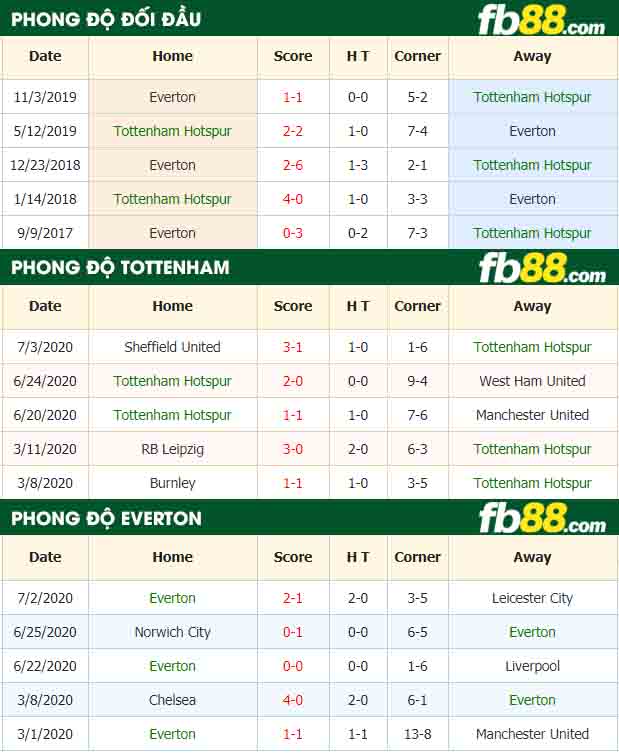 fb88-tỷ lệ kèo bóng đá Tottenham Hotspur vs Everton