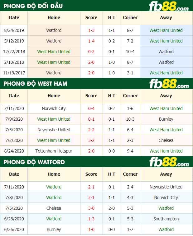 fb88-tỷ lệ kèo bóng đá West Ham United vs Watford