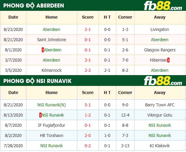 fb88-tỷ lệ kèo tài xỉu Aberdeen vs NSI Runavik
