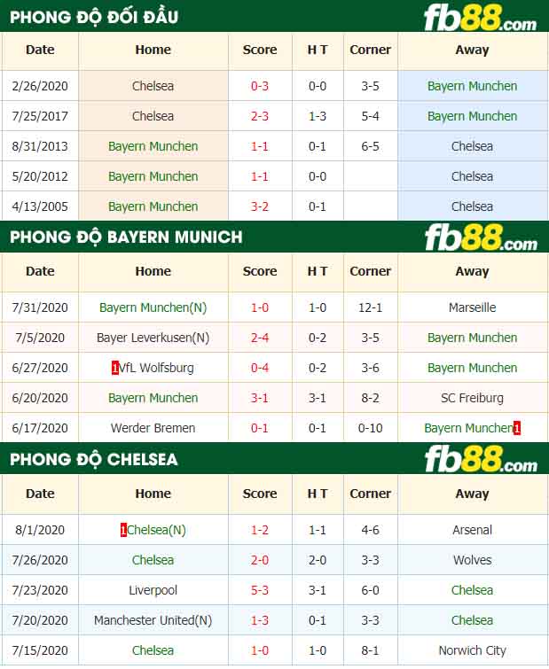 fb88-tỷ lệ kèo bóng đá Bayern Munchen vs Chelsea