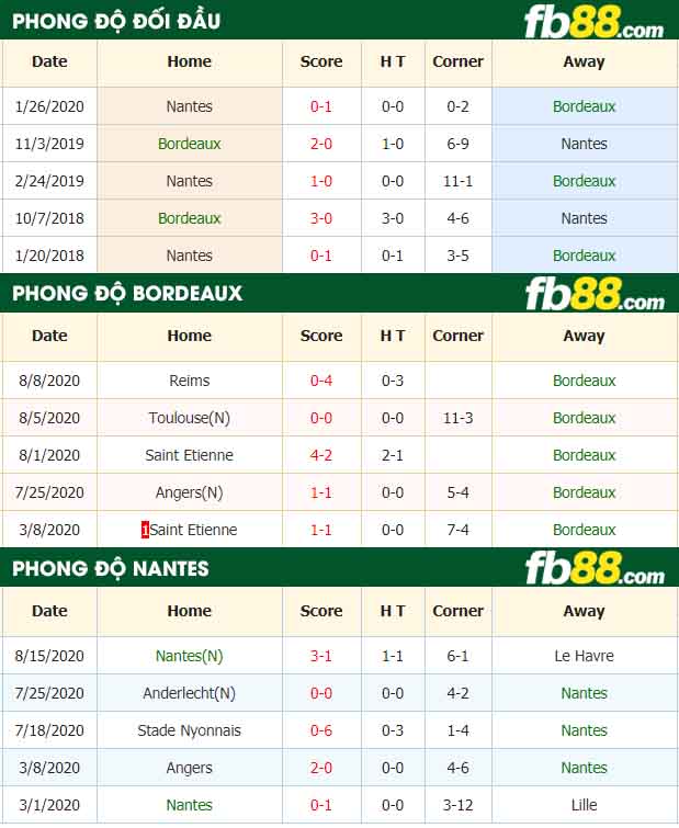 fb88-tỷ lệ kèo bóng đá Bordeaux vs Nantes