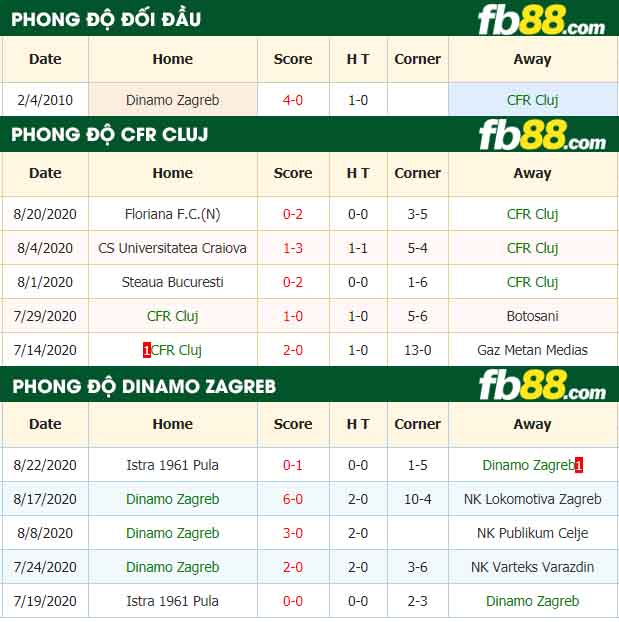 fb88-tỷ lệ kèo bóng đá CFR Cluj vs Dinamo Zagreb