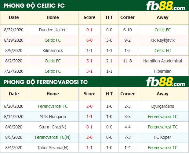 fb88-tỷ lệ kèo bóng đá Celtic FC vs Ferencvarosi TC