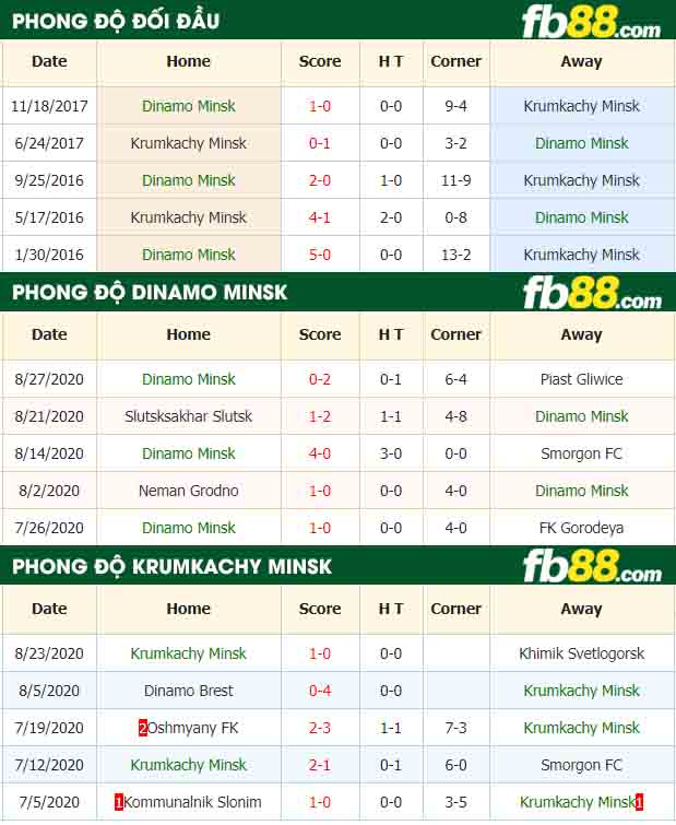 fb88-tỷ lệ kèo bóng đá Dinamo Minsk vs Krumkachy Minsk