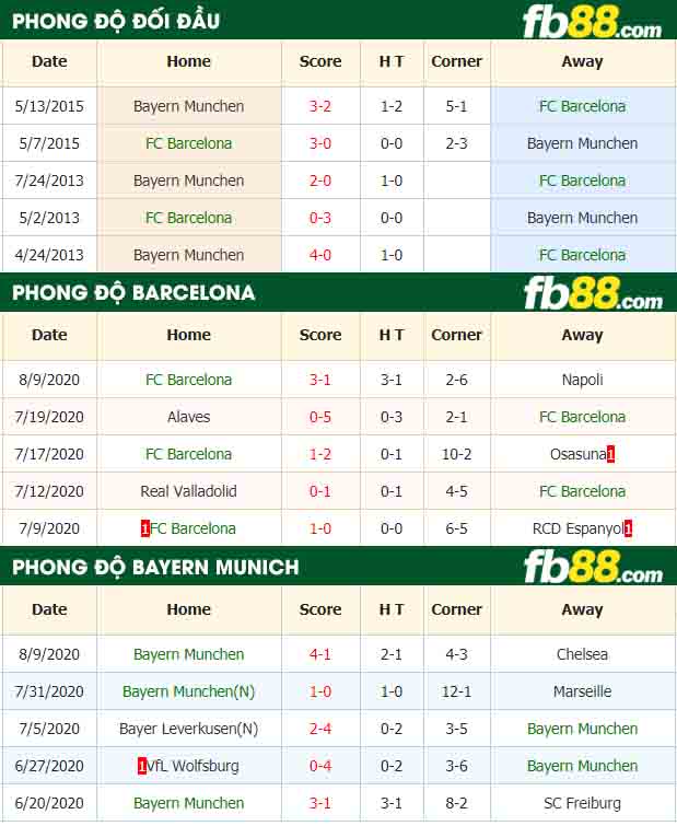fb88-tỷ lệ kèo bóng đá FC Barcelona vs Bayern Munchen
