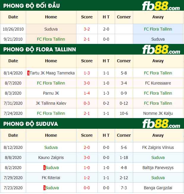 fb88-tỷ lệ kèo bóng đá FC Flora Tallinn vs Suduva