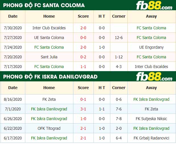 fb88-tỷ lệ kèo bóng đá FC Santa Coloma vs FK Iskra Danilovgrad