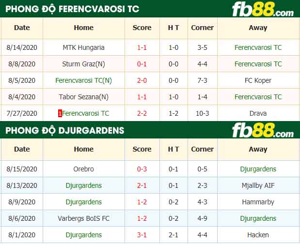 fb88-tỷ lệ kèo bóng đá Ferencvarosi TC vs Djurgardens