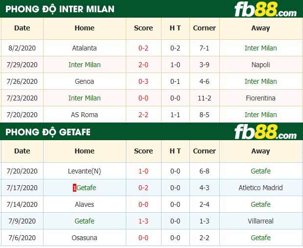 fb88-tỷ lệ kèo bóng đá Inter Milan vs Getafe