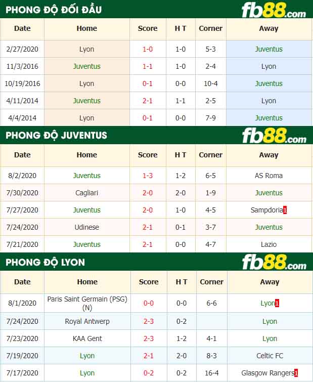 fb88-tỷ lệ kèo bóng đá Juventus vs Lyon