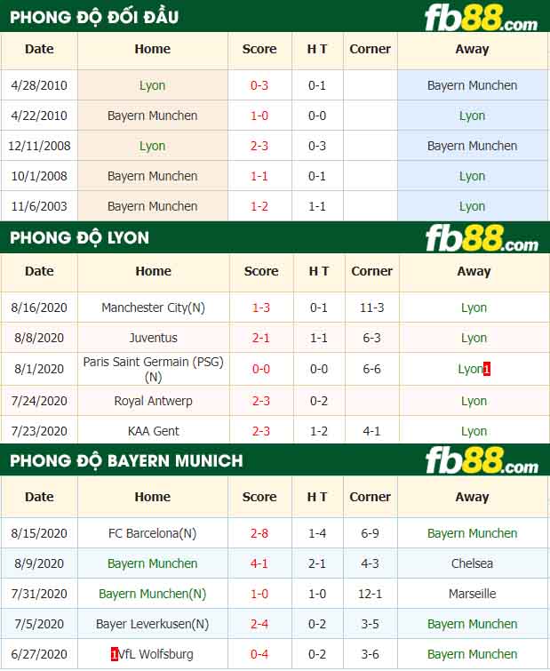 fb88-tỷ lệ kèo bóng đá Lyon vs Bayen Munich