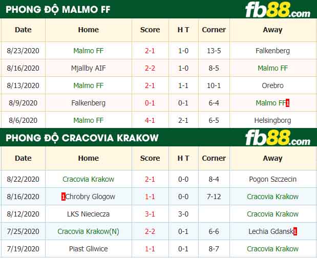 fb88-tỷ lệ kèo bóng đá Malmo FF vs Cracovia Krakow