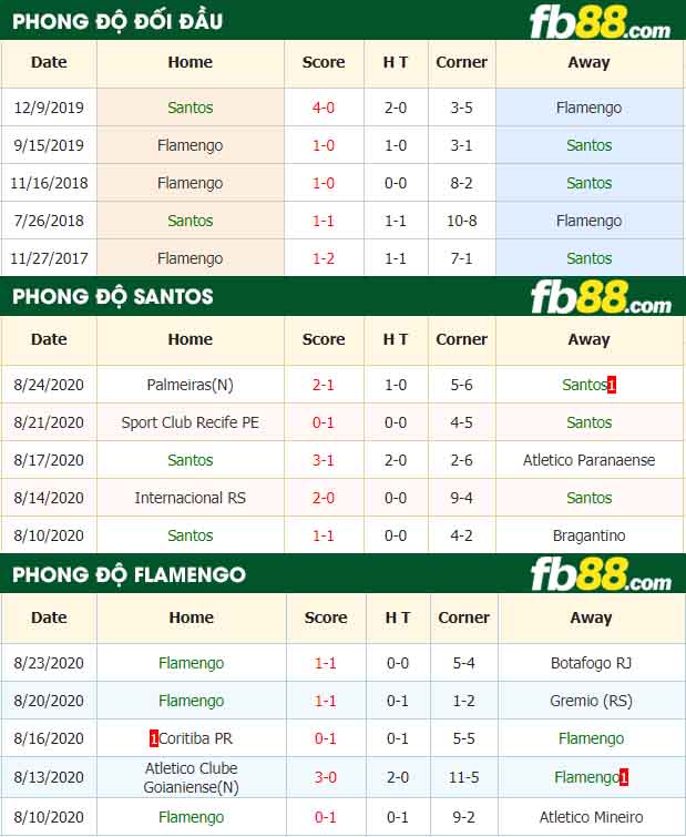 fb88-tỷ lệ kèo bóng đá Santos vs Flamengo