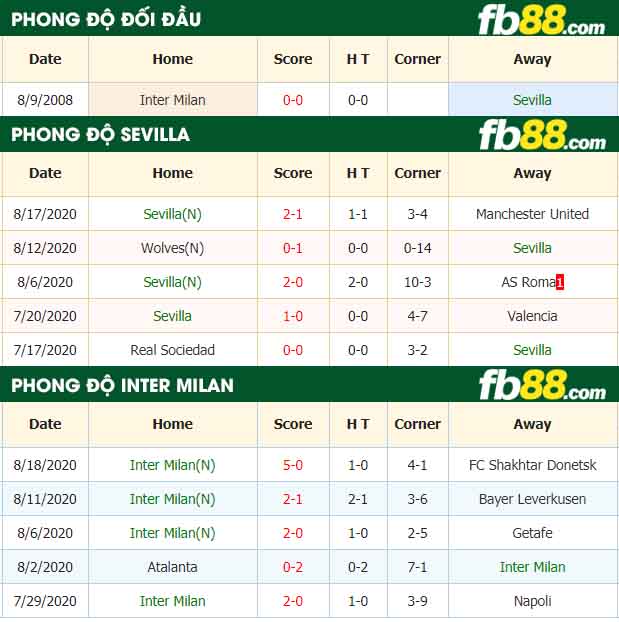fb88-tỷ lệ kèo bóng đá Sevilla vs Inter Milan