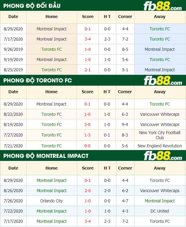 fb88-tỷ lệ kèo bóng đá Toronto FC vs Montreal Impact