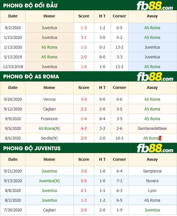 fb88-tỷ lệ kèo bóng đá AS Roma vs Juventus