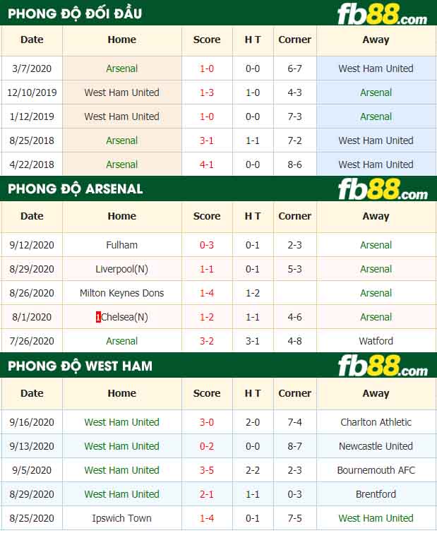 fb88-tỷ lệ kèo bóng đá Arsenal vs West Ham United